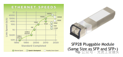 【光學(xué)知識】CXP2.0與5、10、25GigE